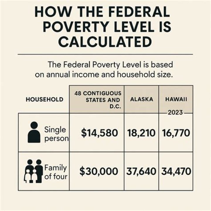What is the Federal percent?