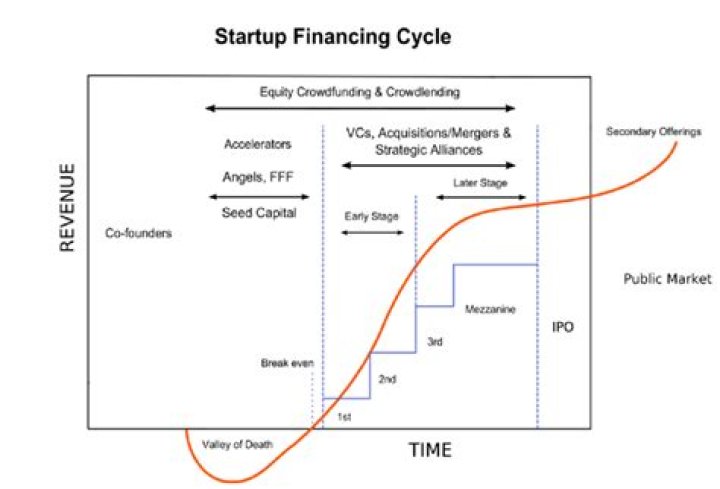 What is the financing cycle?