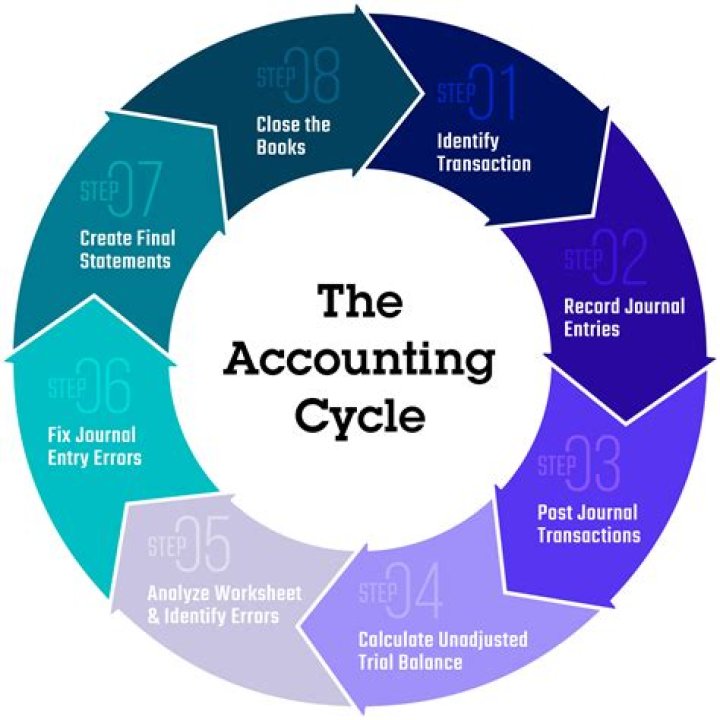 What is the first accounting period?