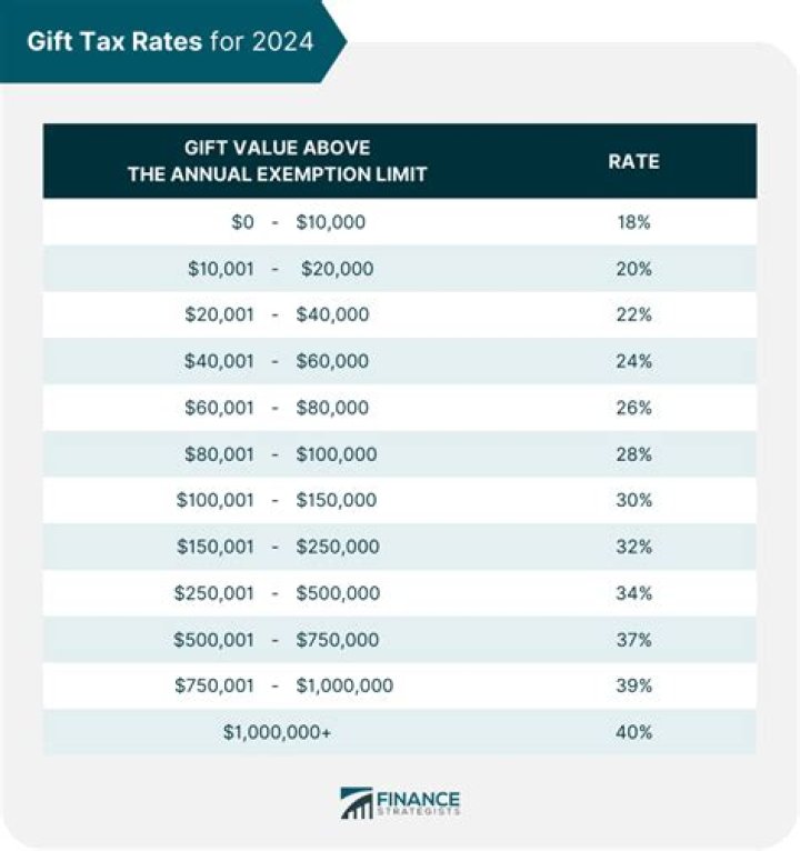 What is the gift tax percentage for 2020?