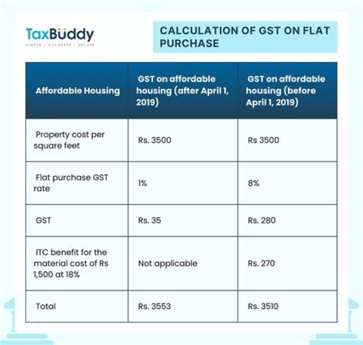 What is the GST rate for sub contractor?
