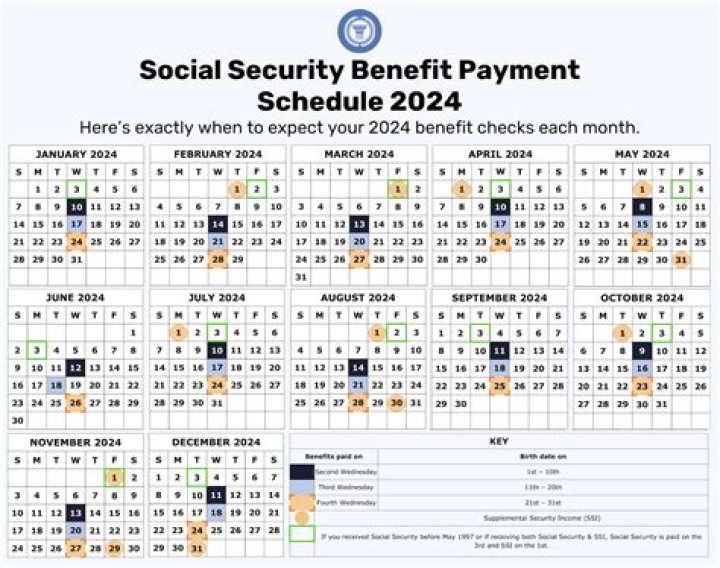 What is the high end of Social Security payments?