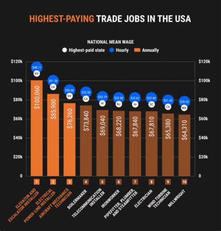 What is the highest paying job in Iraq?