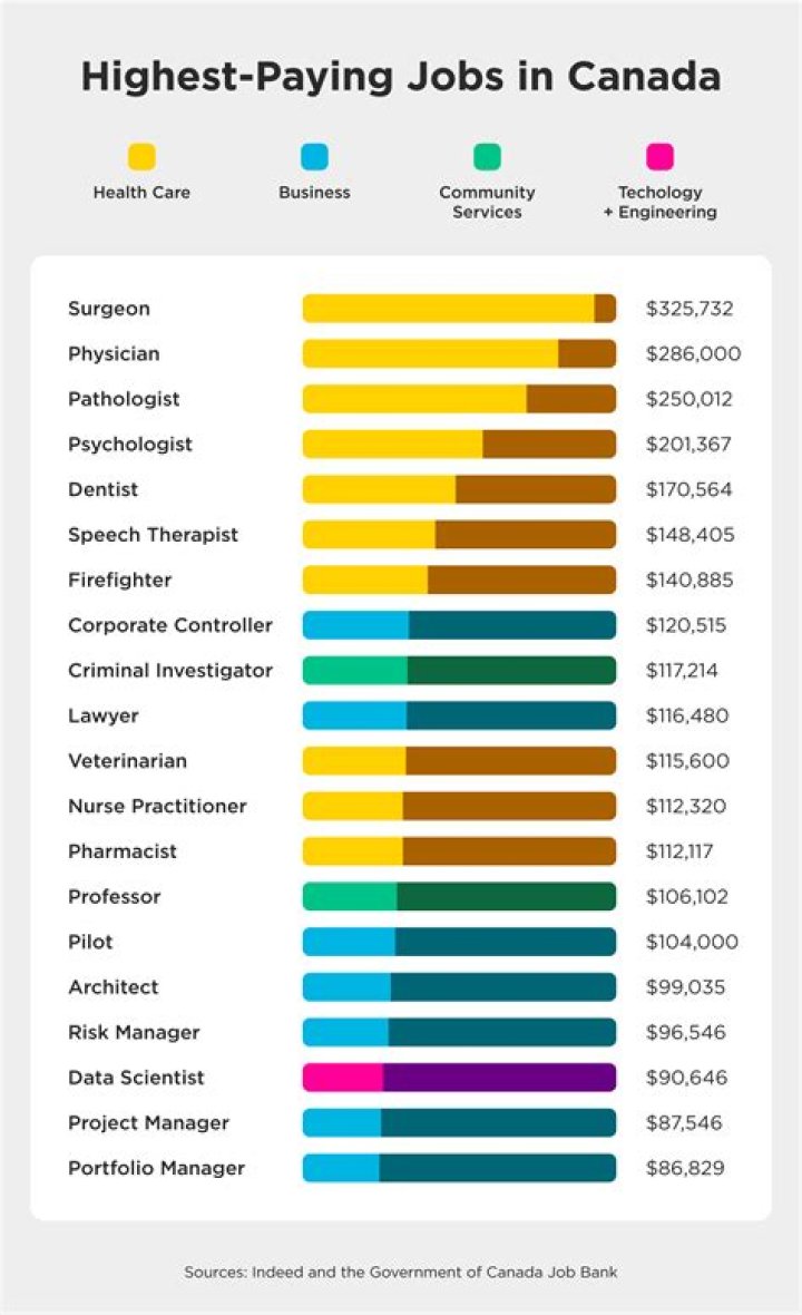 What is the highest paying skilled trade in Canada?