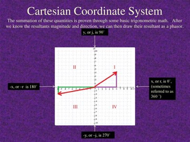 What is the importance of Cartesian coordinate system?