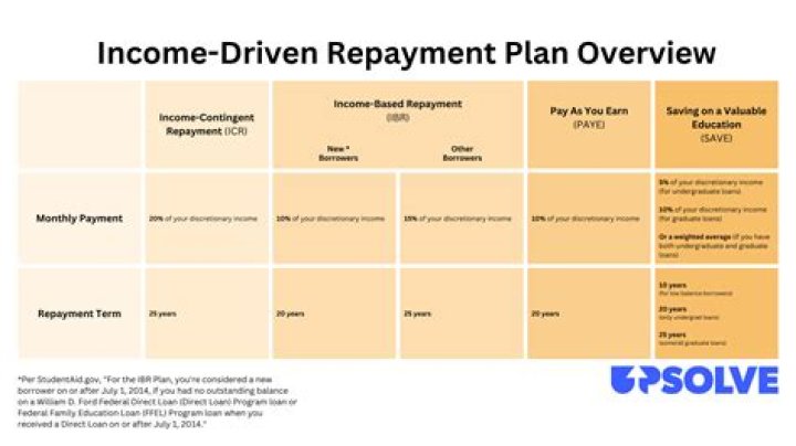 What is the income contingent repayment plan for student loans?