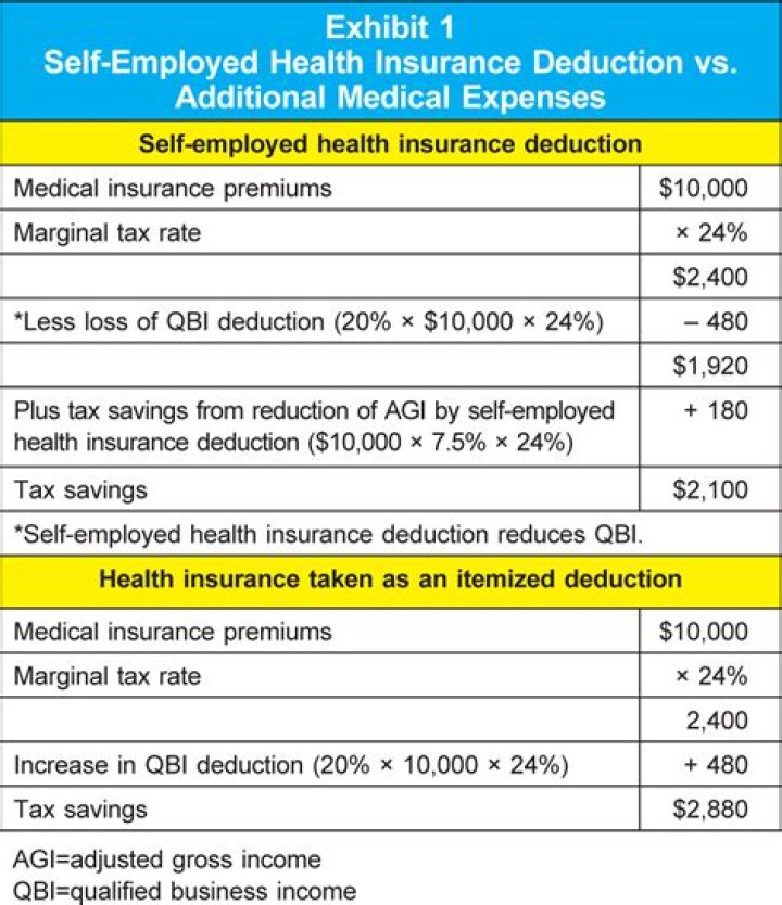 What is the income threshold for self-assessment?