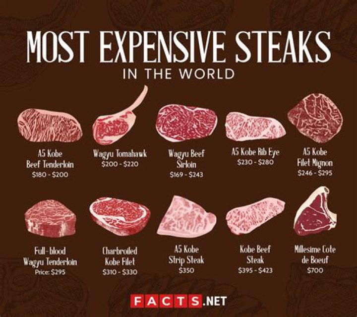 What is the least expensive meat?