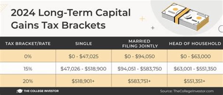 What is the long-term capital tax rate?