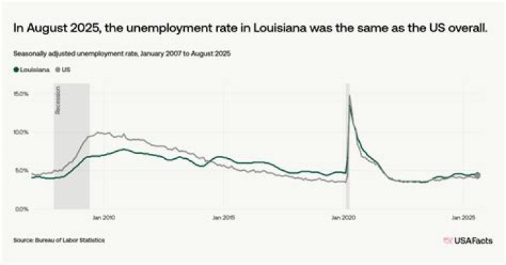 What is the Louisiana unemployment tax rate?