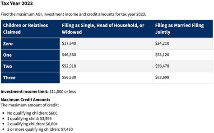 What is the low income threshold for tax credits?