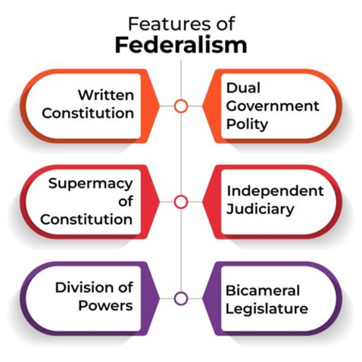 What is the main purpose of federalism?