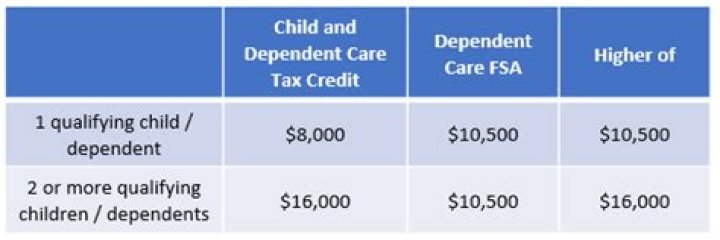 What is the maximum dependent care credit for 2020?