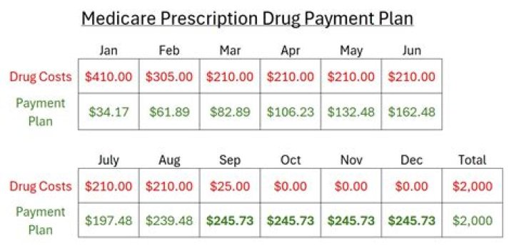 What is the maximum prescription drug deductible?