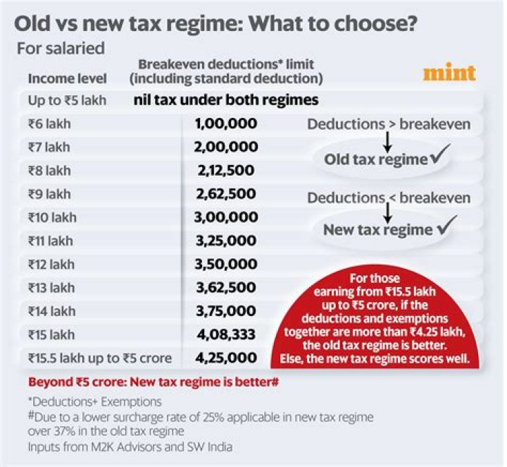 What is the maximum rebate in income tax?