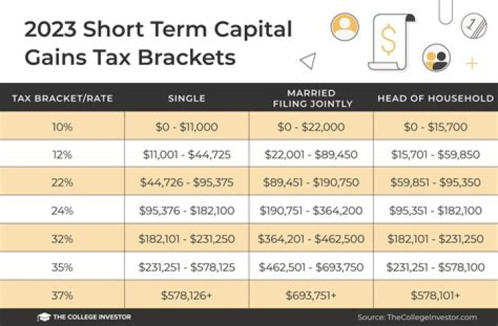 What is the maximum short-term capital gains tax?