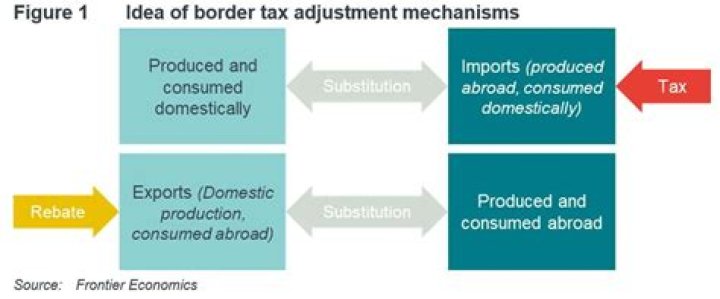 What is the meaning of border adjustment tax?
