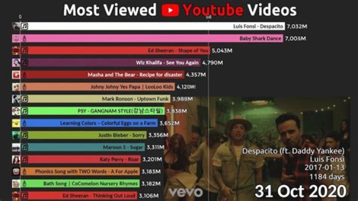 What is the most liked video on YouTube 2021 that is not a music video?
