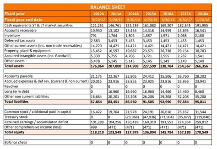 What is the new term for balance sheet?