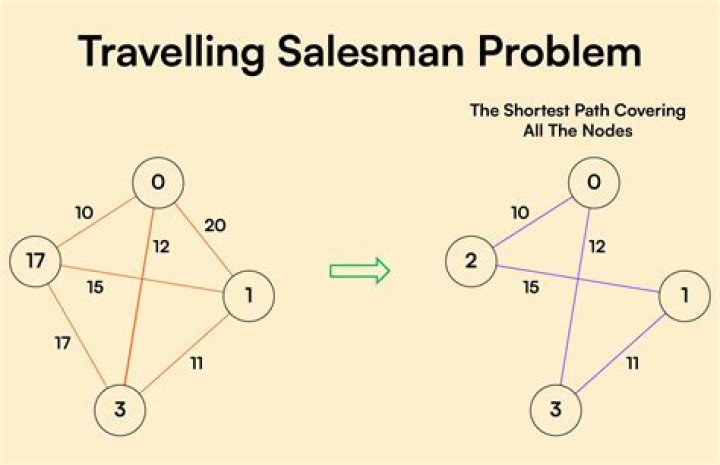 What is the objective of Travelling salesman problem?