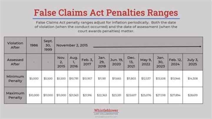 What is the penalty for violating the federal False Claims Act?