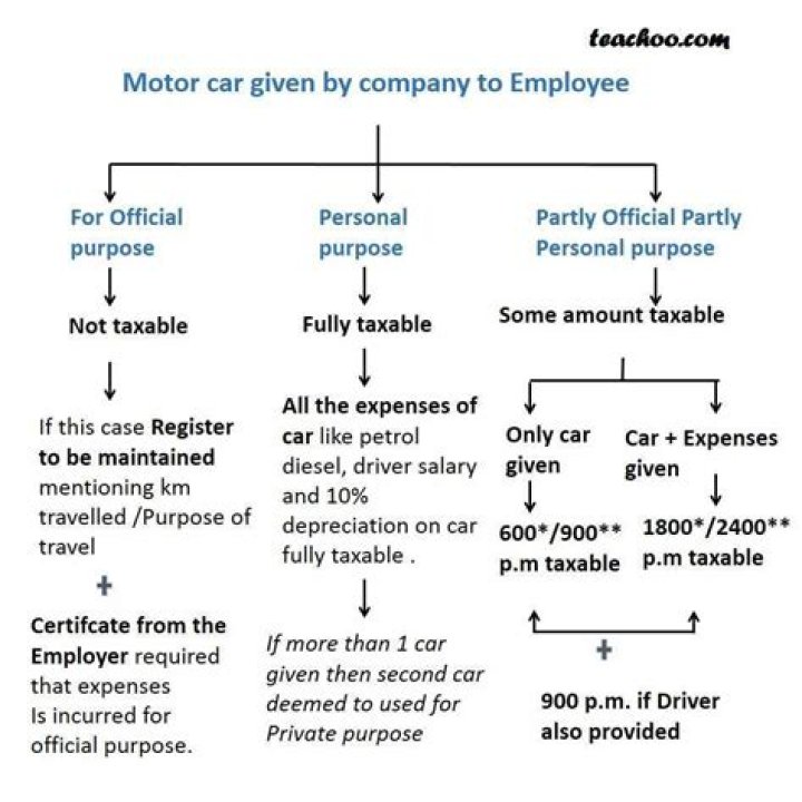 What is the perquisite tax rate for ESOP?