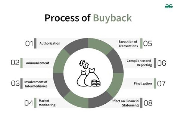 What is the process of buyback of shares?