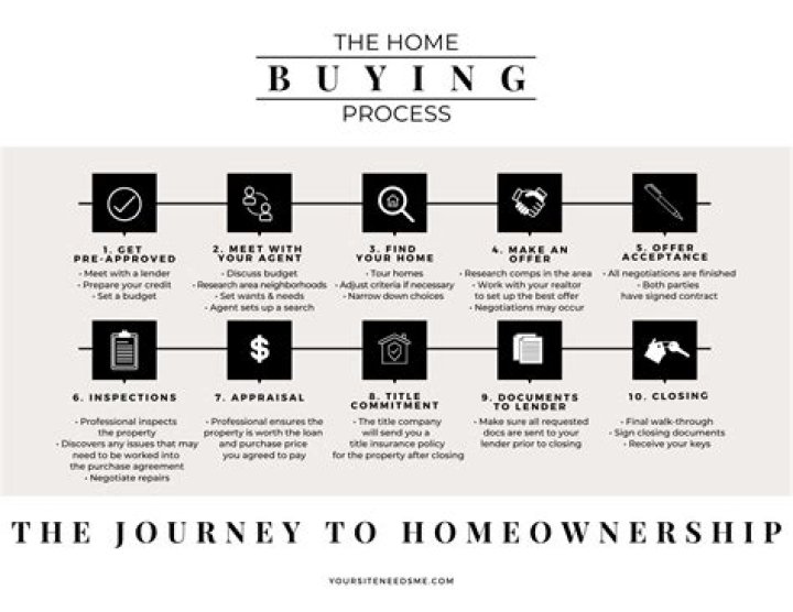 What is the process of homebuying?