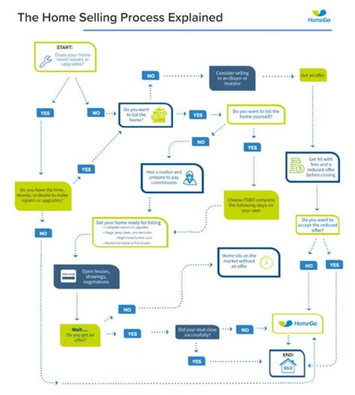 What is the process of selling and buying?