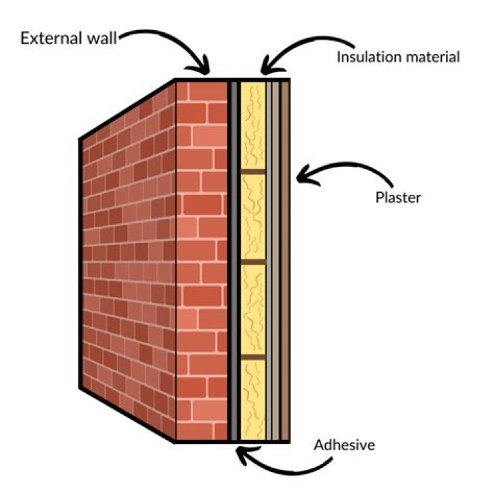 What is the proper way to insulate a house?