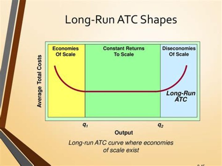 What is the reason for the short-run ATC curve to be U shaped what is the reason for the long-run ATC curve to be U shaped?