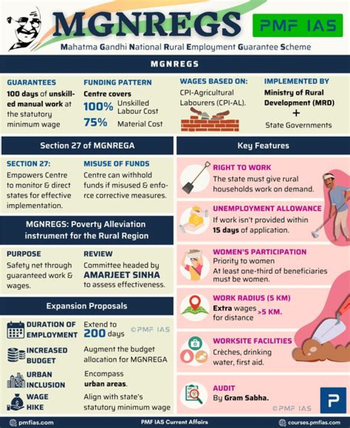 What is the salary in Mgnrega?