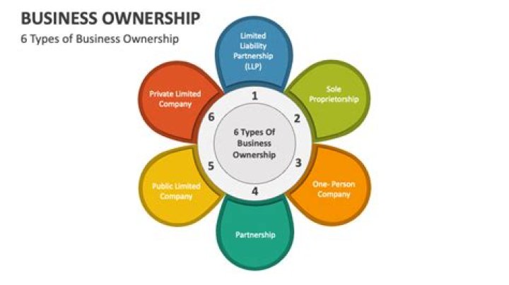 What is the simplest business ownership?