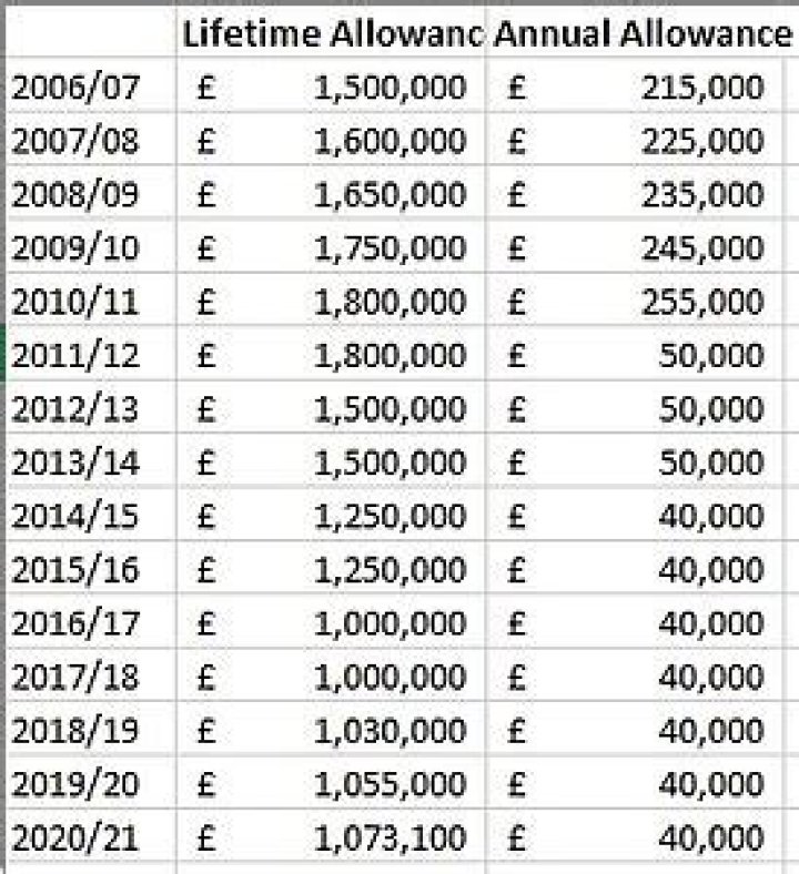 What is the standard lifetime allowance on pensions?