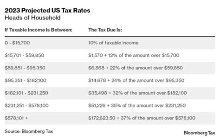 What is the tax rate for Gilroy CA?