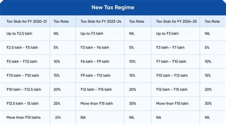 What is the tax rate for salaried in Pakistan?