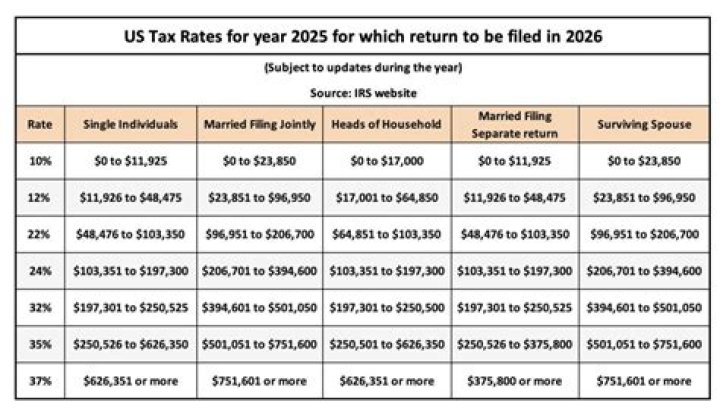 What is the tax rate in Fairfax County?