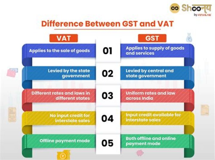 What is the VAT rate in Maharashtra?