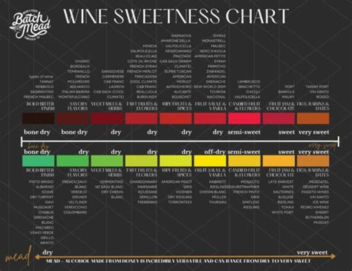 What is the weakest wine?