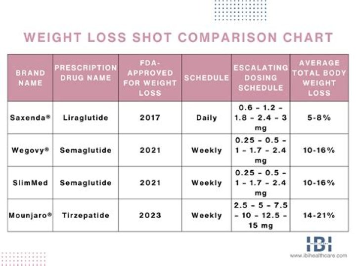 What is the weekly shot for weight loss?