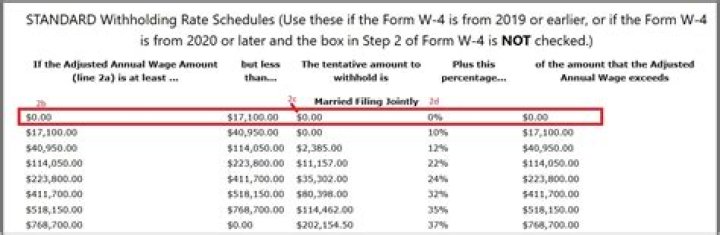 What is the withholding rate for SDI?