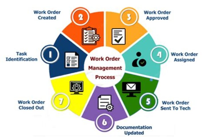 What is work order in aviation?