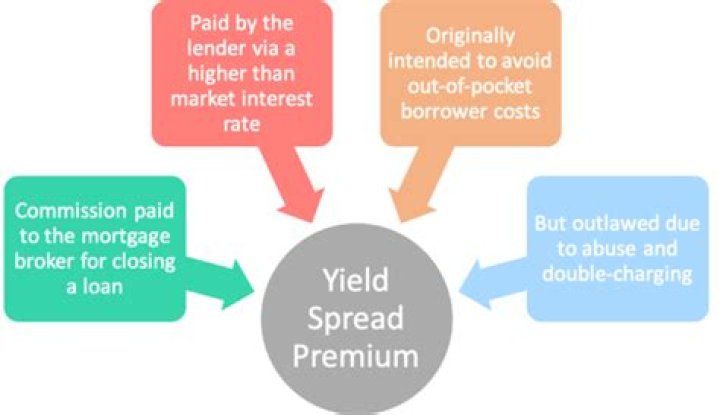 What is yield spread premium used for?