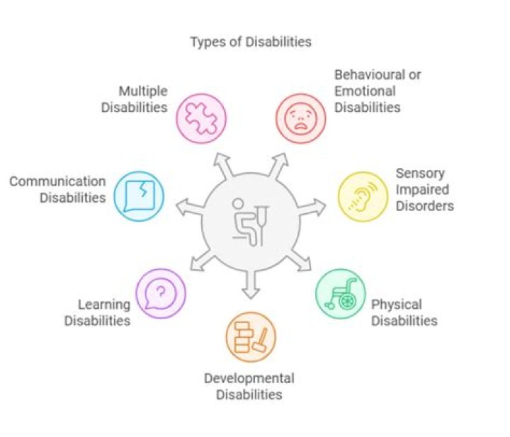What kind of disability is permanent?