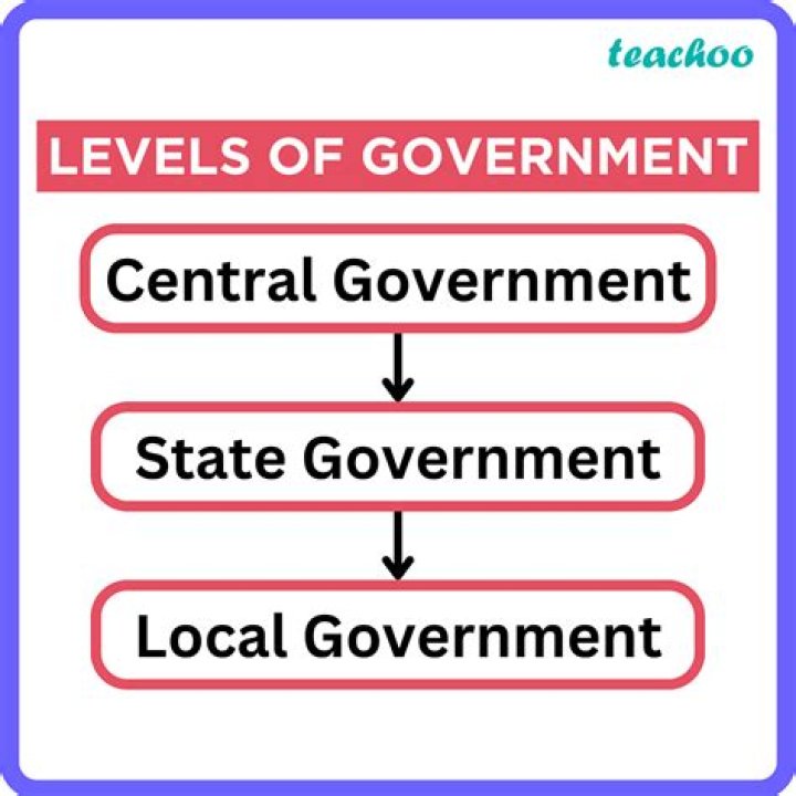 What level of government collects Medicare tax?