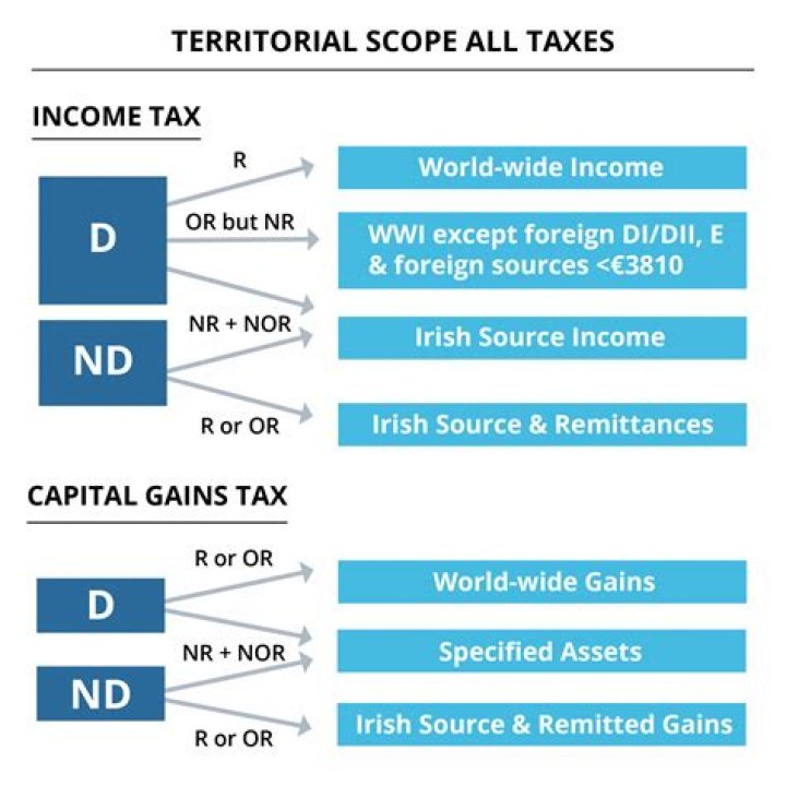 What makes you a tax resident in Ireland?
