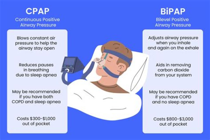 What medical conditions require CPAP?