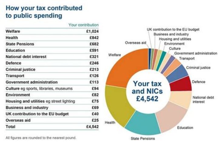 What our taxes are spent on?