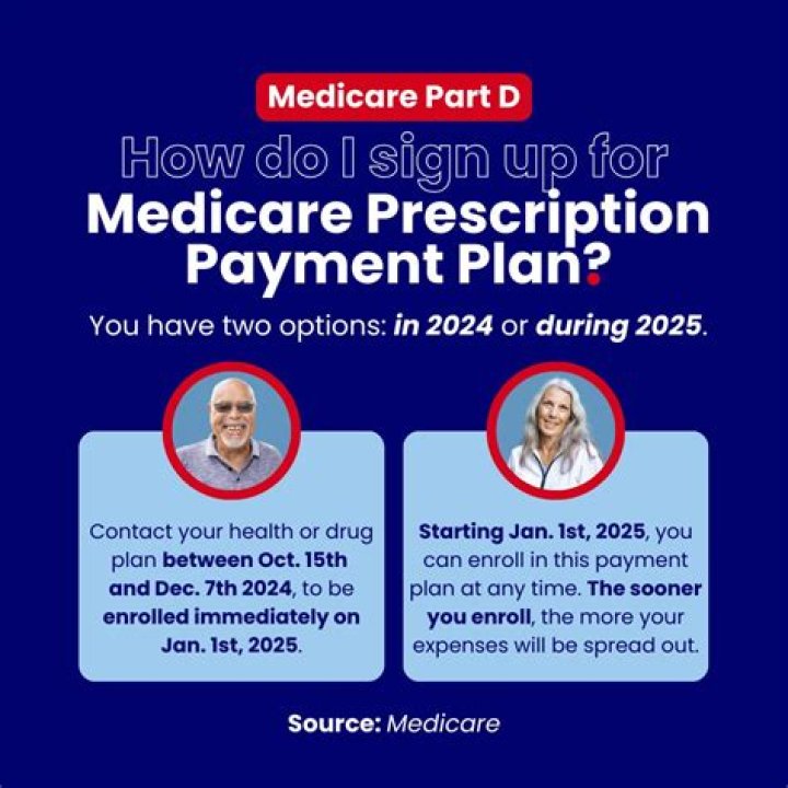 What part of Medicare pays partially for prescription drugs?
