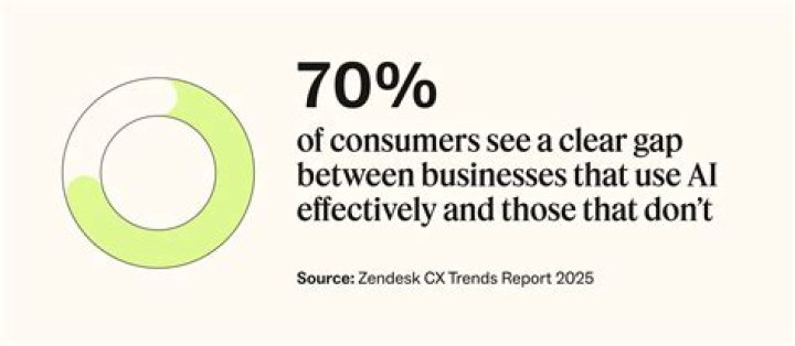What percent of consumers use coupons?